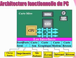 architecture de la carte mère